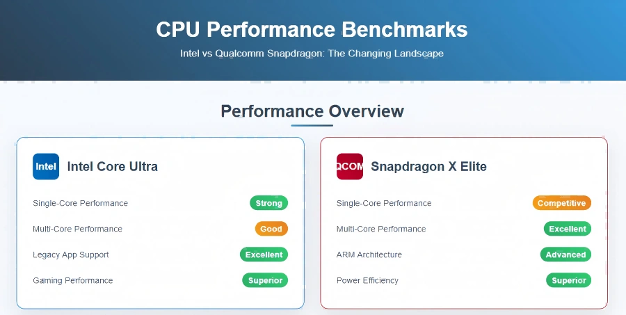 benchmark comparison spandragon vs intel