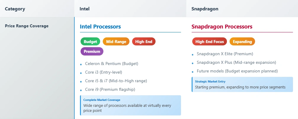 snapdragon vs intel price range