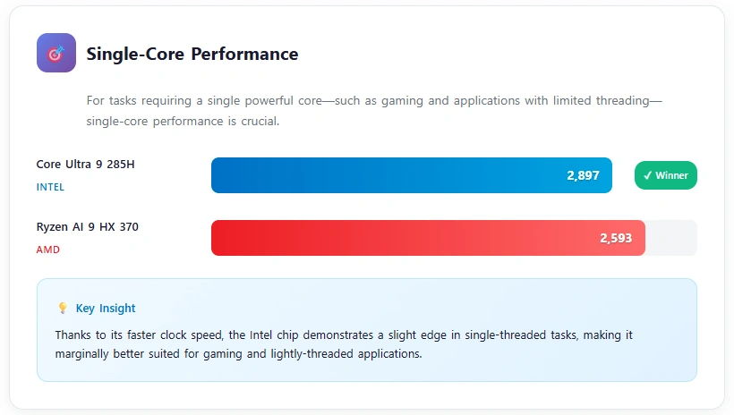 u9 285h vs ryzen 370hx in single core