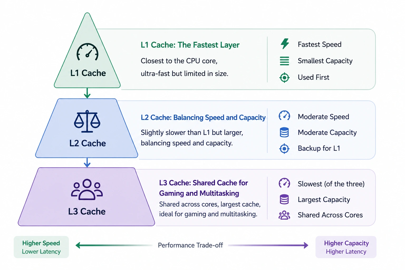 cpu cache speed and capacity hierarchy