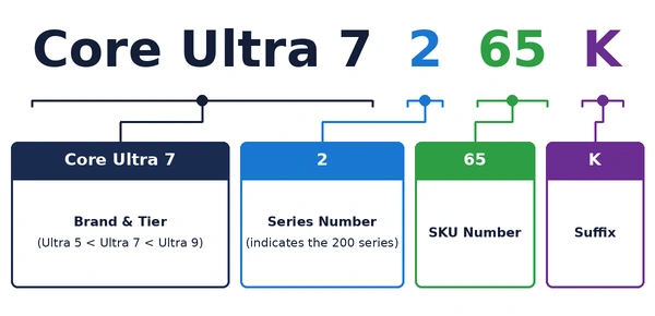 intel model numbers - core ultra 7 265k